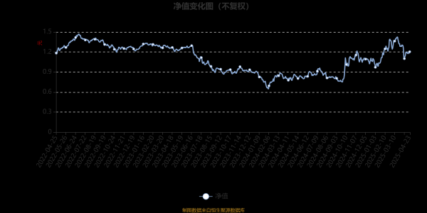 华融配资 汇安成长优选混合A：2025年第一季度利润292.89万元 净值增长率26.81%