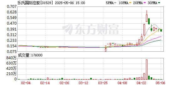 鸿岳资本 乐氏国际控股：2024年亏损2471万元