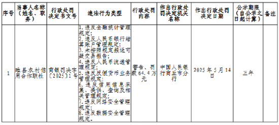 赣州达慧 睢县农村信用合作联社被罚64.4万元：违反金融统计管理等多项规定