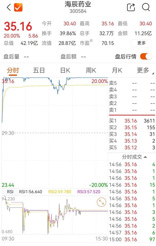 指盈配资网 这一板块爆发！300584，20cm涨停！