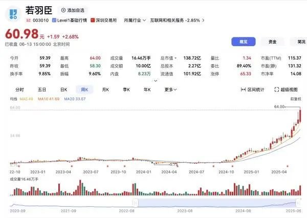 51策略 朗姿股份高位减持若羽臣套现，8倍收益输血医美并购路