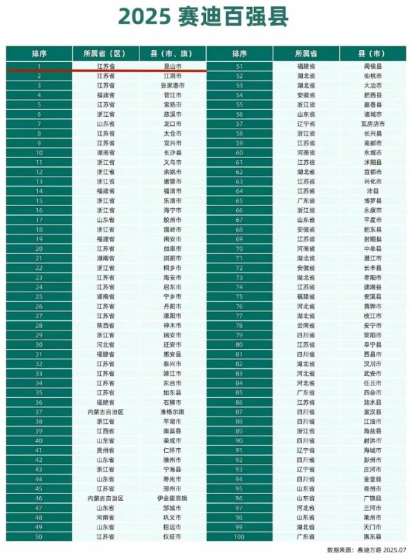 联华证券 最新！2025县域经济百强出炉，江苏包揽前三甲